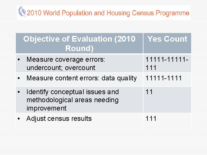 Objective of Evaluation (2010 Round) Yes Count • Measure coverage errors: undercount; overcount •