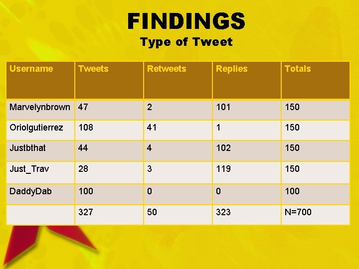 TWEETING AN IDENTITY A Content Analysis of Twitter