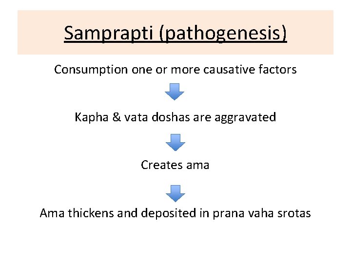 Samprapti (pathogenesis) Consumption one or more causative factors Kapha & vata doshas are aggravated Samprapti (pathogenesis) Consumption one or more causative factors Kapha & vata doshas are aggravated