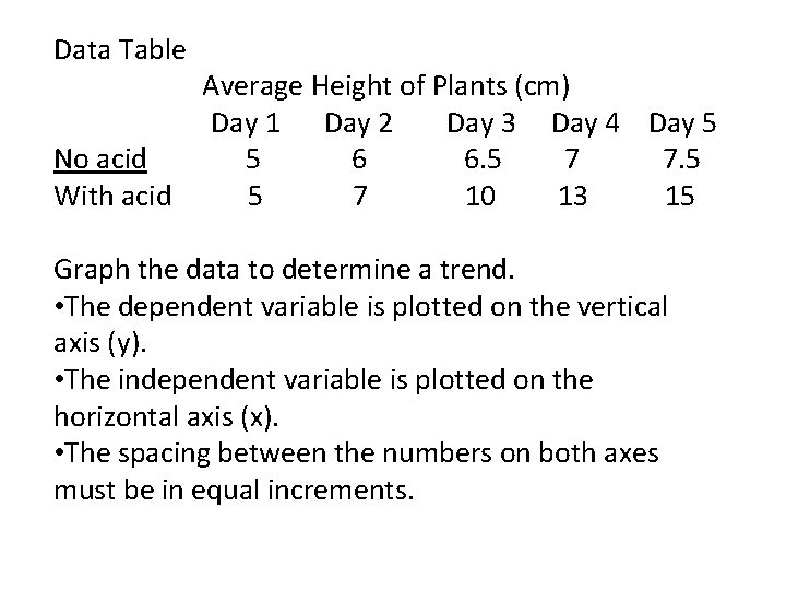 Data Table No acid With acid Average Height of Plants (cm) Day 1 Day