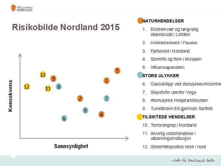 Risikobilde Nordland 2015 NATURHENDELSER 1. Ekstremvær og langvarig strømbrudd i Lofoten 2. Kvikkleireskred i