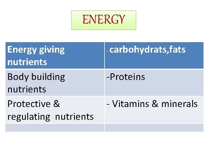 ENERGY Energy giving nutrients Body building nutrients Protective & regulating nutrients - carbohydrats, fats