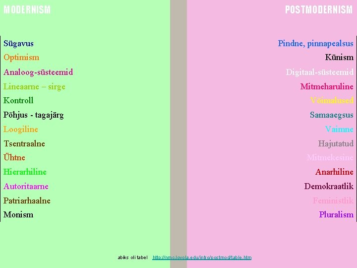 MODERNISM POSTMODERNISM Sügavus Pindne, pinnapealsus Optimism Künism Analoog-süsteemid Digitaal-süsteemid Lineaarne – sirge Mitmeharuline Kontroll