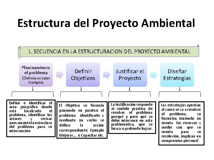 Estructura del Proyecto Ambiental 1 SECUENCIA EN LA