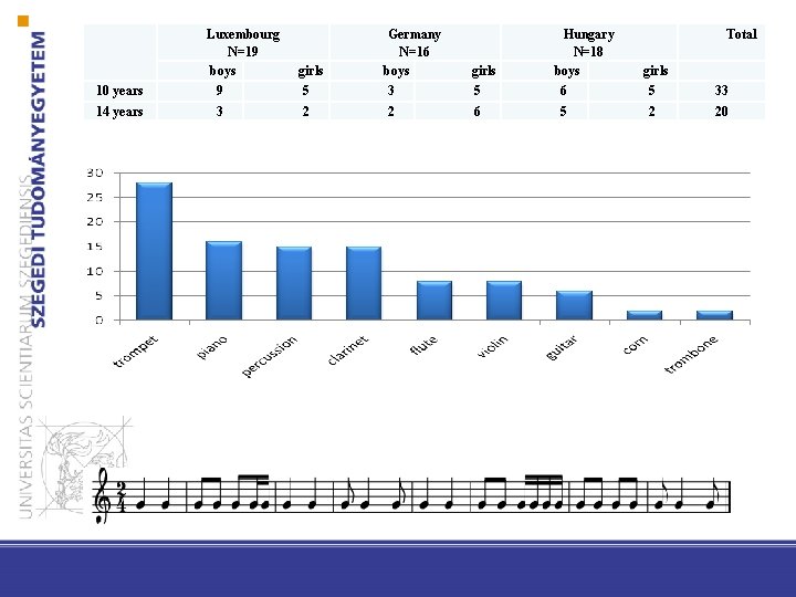 10 years 14 years Luxembourg N=19 boys 9 3 girls 5 2 Germany N=16