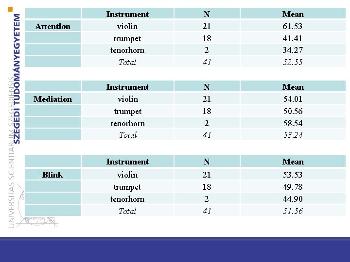 Attention Mediation Blink Instrument violin trumpet tenorhorn Total N 21 18 2 41 Mean