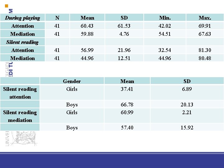 During playing Attention Mediation Silent reading attention Silent reading mediation N 41 41 Mean