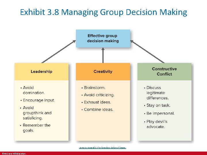 Exhibit 3. 8 Managing Group Decision Making Jump to Appendix 1 for long description