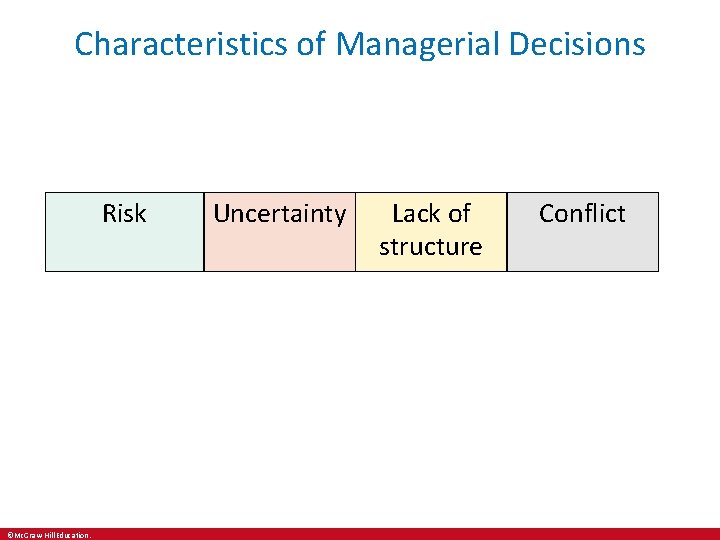 Characteristics of Managerial Decisions Risk ©Mc. Graw‐Hill Education. Uncertainty Lack of structure Conflict 