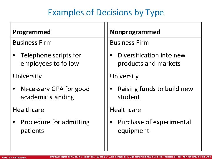 Examples of Decisions by Type Programmed Nonprogrammed Business Firm • Telephone scripts for employees