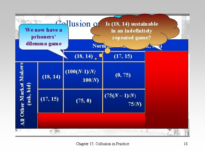 (16, is weakly Is (18, 14)16) sustainable Collusion on NASDAQ 9 dominated for all