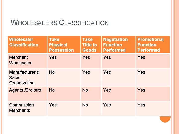 WHOLESALERS CLASSIFICATION Wholesaler Classification Take Physical Possession Take Title to Goods Negotiation Function Performed