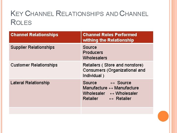 KEY CHANNEL RELATIONSHIPS AND CHANNEL ROLES Channel Relationships Channel Roles Performed withing the Relationship