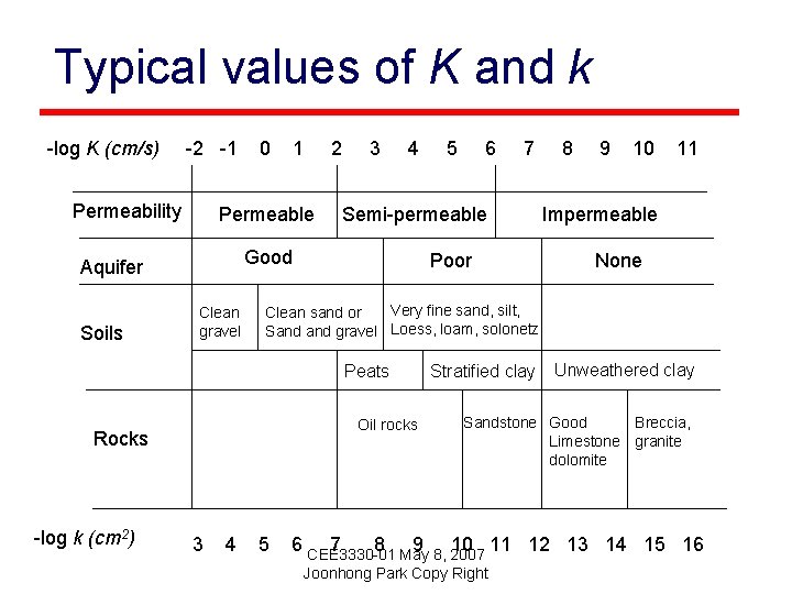 Typical values of K and k -log K (cm/s) -2 -1 Permeability 1 2