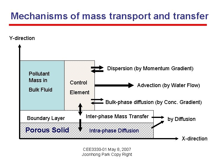 Mechanisms of mass transport and transfer Y-direction Dispersion (by Momentum Gradient) Pollutant Mass in