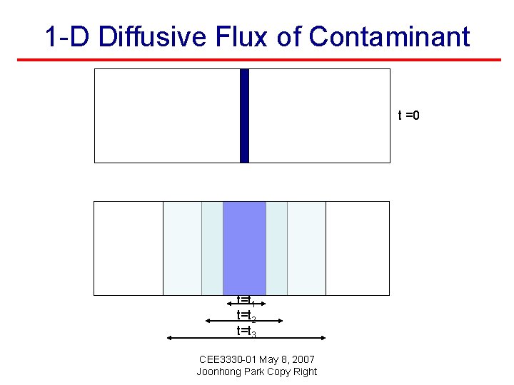 1 -D Diffusive Flux of Contaminant t =0 t=t 1 t=t 2 t=t 3