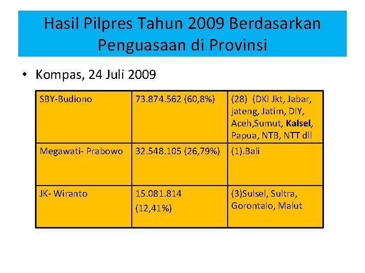 Hasil Pilpres Tahun 2009 Berdasarkan Penguasaan di Provinsi • Kompas, 24 Juli 2009 SBY-Budiono