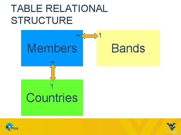 TABLE RELATIONAL STRUCTURE ∞ Members 1 Bands ∞ 1 Countries 1/3/2022 3 