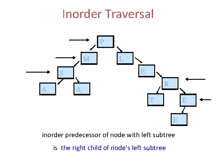 Inorder Traversal P M E S A L R A T E E inorder