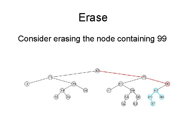 Erase Consider erasing the node containing 99 