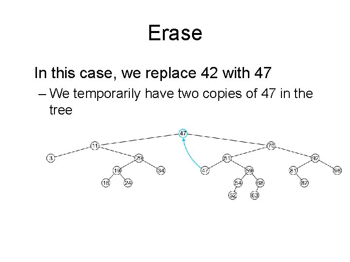 Erase In this case, we replace 42 with 47 – We temporarily have two