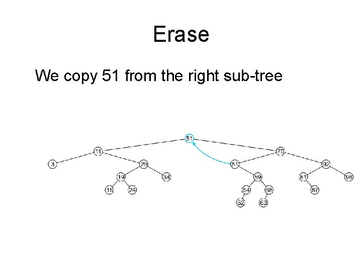 Erase We copy 51 from the right sub-tree 