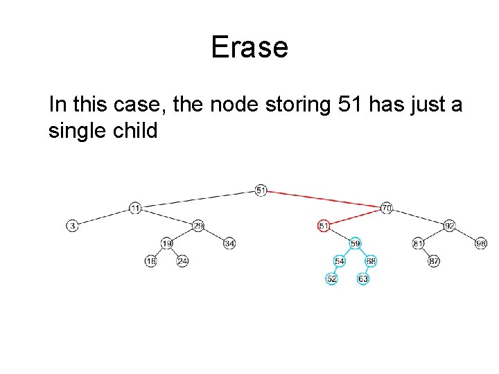 Erase In this case, the node storing 51 has just a single child 