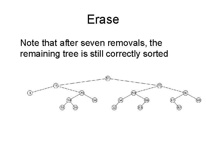 Erase Note that after seven removals, the remaining tree is still correctly sorted 