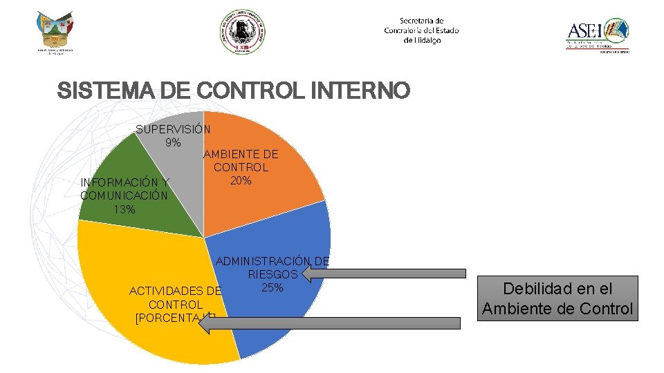 SISTEMA DE CONTROL INTERNO SUPERVISIÓN 9% AMBIENTE DE CONTROL 20% INFORMACIÓN Y COMUNICACIÓN 13%