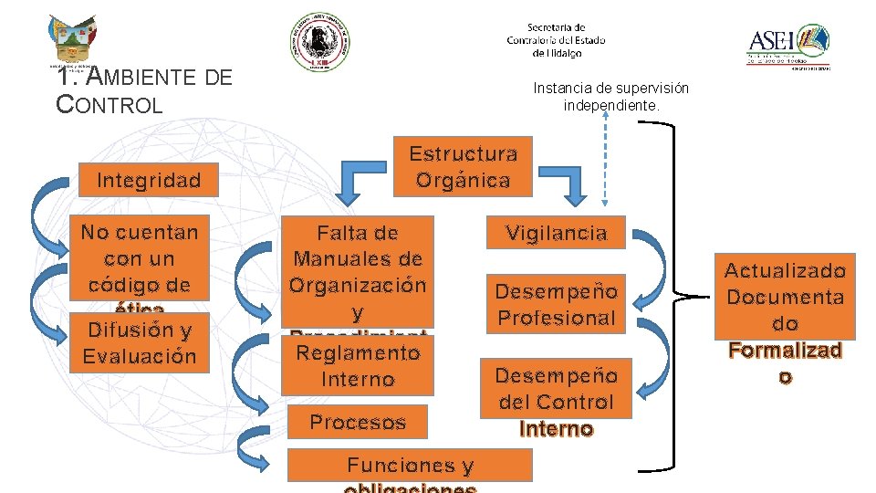 1. AMBIENTE DE CONTROL Instancia de supervisión independiente. Estructura Orgánica Integridad No cuentan con