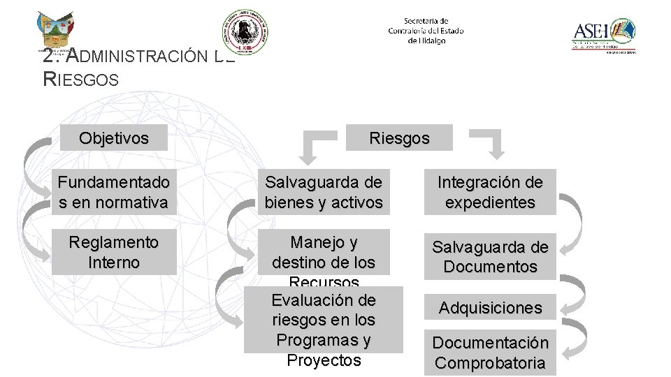 2. ADMINISTRACIÓN DE RIESGOS Objetivos Riesgos Fundamentado s en normativa Salvaguarda de bienes y