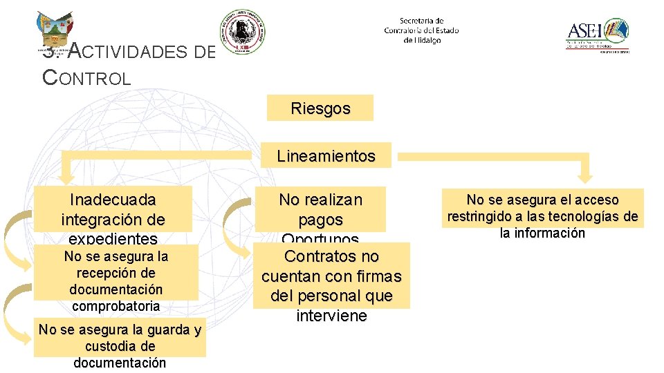 3. ACTIVIDADES DE CONTROL Riesgos Lineamientos Inadecuada integración de expedientes No se asegura la