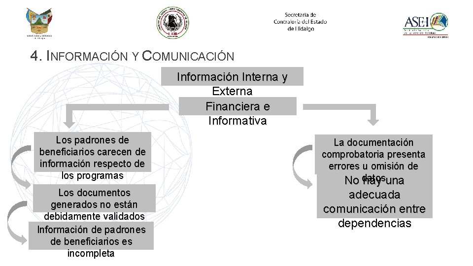 4. INFORMACIÓN Y COMUNICACIÓN Información Interna y Externa Financiera e Informativa Los padrones de