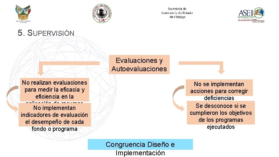 5. SUPERVISIÓN Evaluaciones y Autoevaluaciones No realizan evaluaciones para medir la eficacia y eficiencia