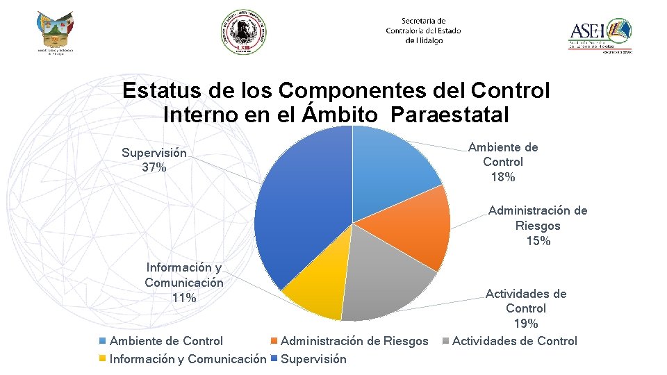 Estatus de los Componentes del Control Interno en el Ámbito Paraestatal Ambiente de Control