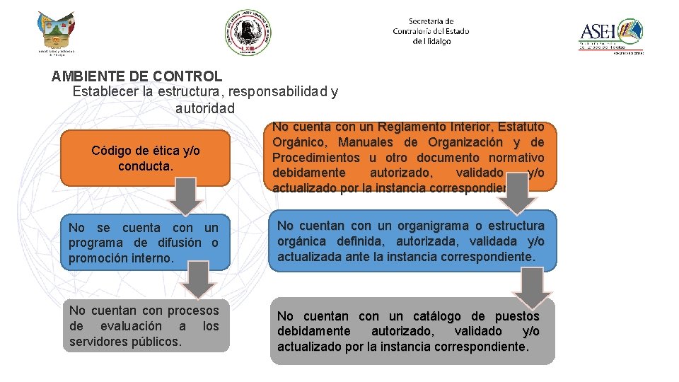 AMBIENTE DE CONTROL Establecer la estructura, responsabilidad y autoridad Código de ética y/o conducta.