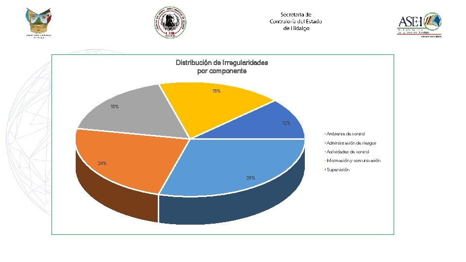 Distribución de Irregularidades por componente 18% 12% Ambiente de control Administración de riesgos Actividades