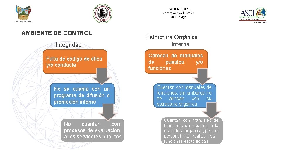 AMBIENTE DE CONTROL Integridad Falta de código de ética y/o conducta No se cuenta