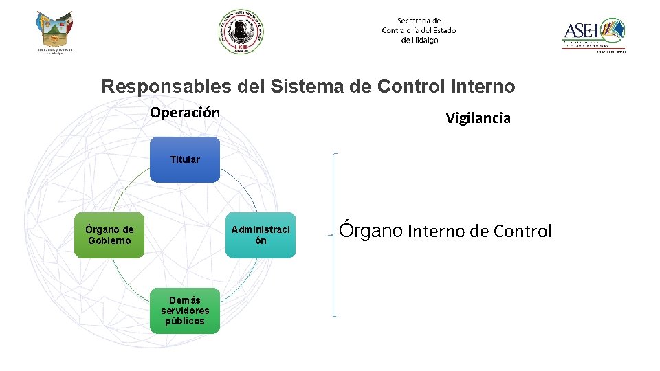 Responsables del Sistema de Control Interno Operación Vigilancia Titular Órgano de Gobierno Administraci ón