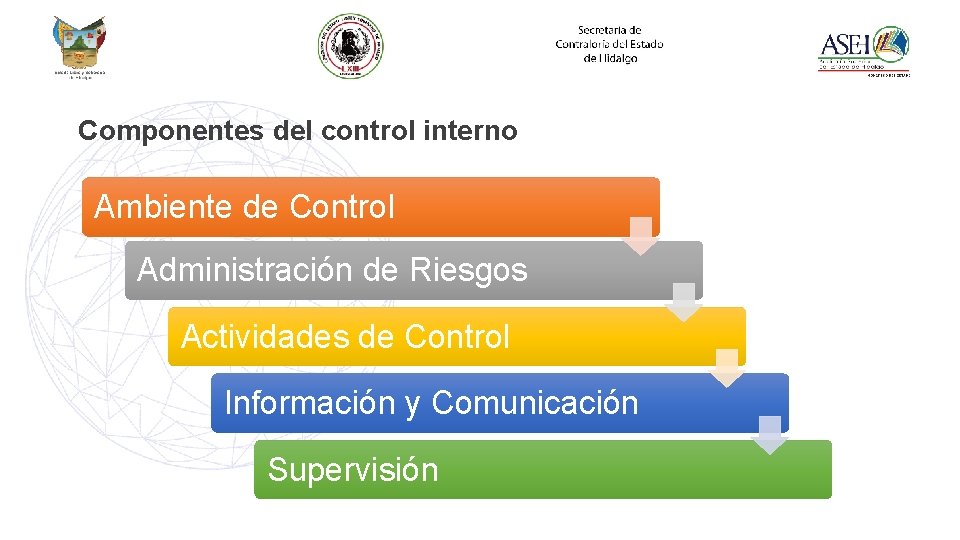 Componentes del control interno Ambiente de Control Administración de Riesgos Actividades de Control Información