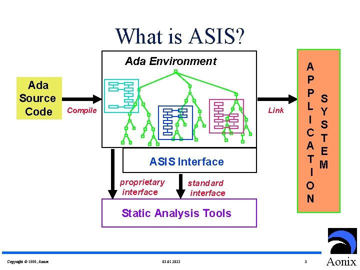 What is ASIS? Ada Environment Ada Source Code Compile Link ASIS Interface proprietary interface