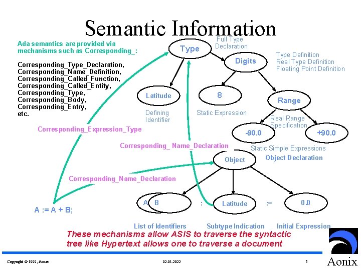 Semantic Information Ada semantics are provided via mechanisms such as Corresponding_: Full Type Declaration