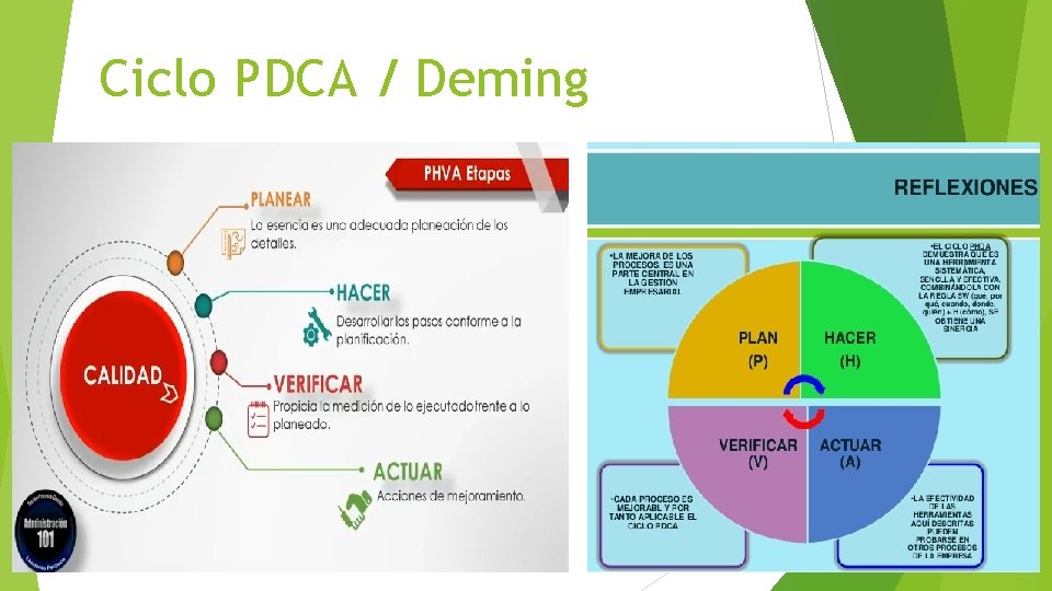 Ciclo PDCA / Deming 