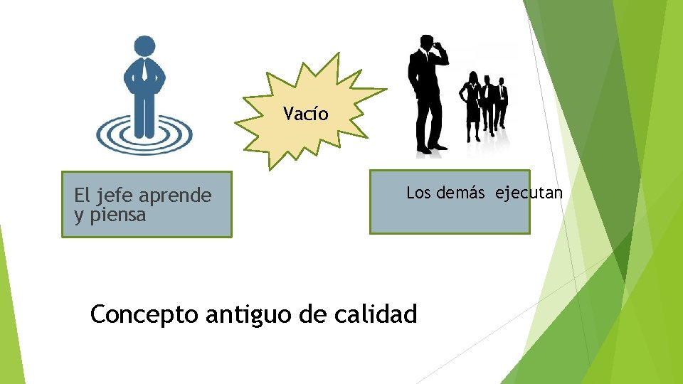 Vacío El jefe aprende y piensa Los demás ejecutan Concepto antiguo de calidad 