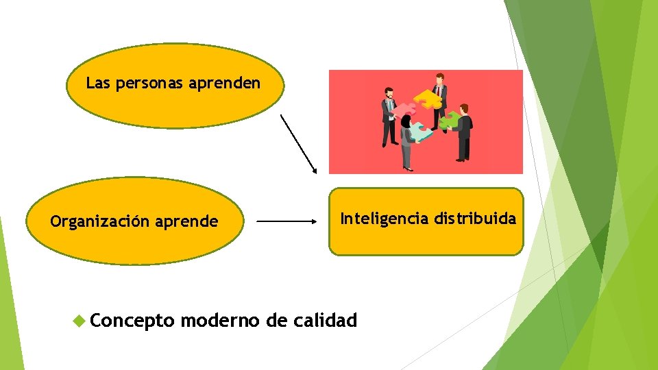Las personas aprenden Organización aprende Concepto Inteligencia distribuida moderno de calidad 