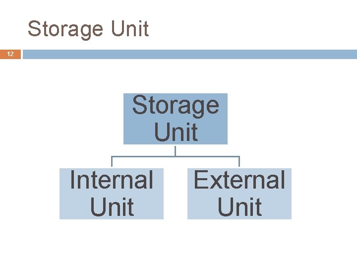 Storage Unit 12 Storage Unit Internal Unit External Unit 