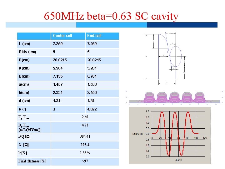 650 MHz beta=0. 63 SC cavity Center cell End cell L (cm) 7. 269