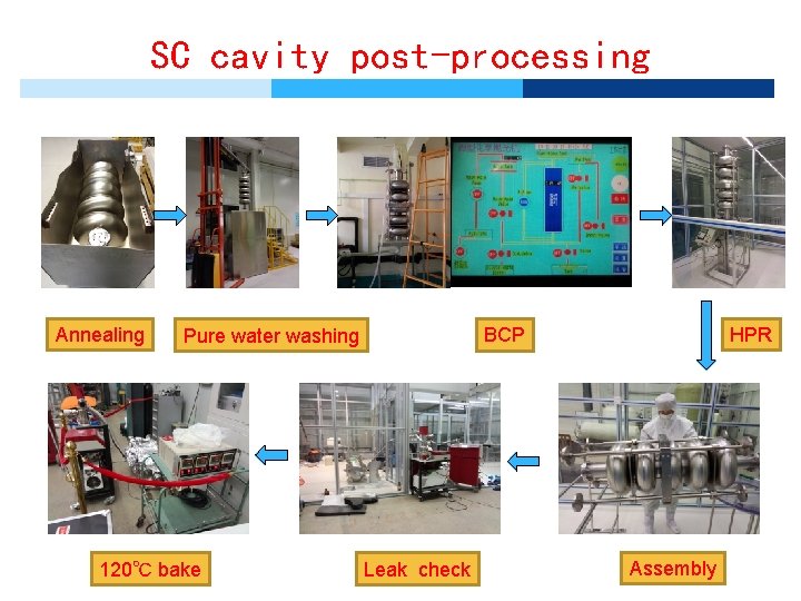 SC cavity post-processing Annealing 120℃ bake HPR BCP Pure water washing Leak check Assembly