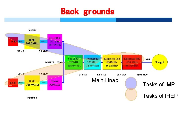 Back grounds Main Linac Tasks of IMP Tasks of IHEP 