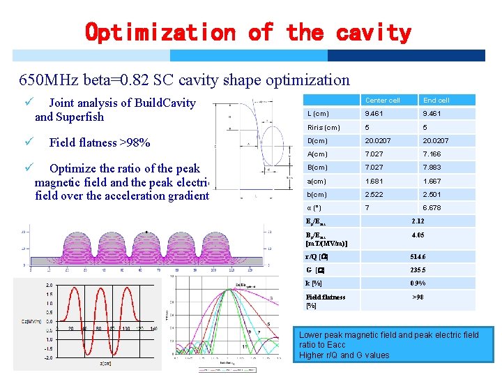 Optimization of the cavity 650 MHz beta=0. 82 SC cavity shape optimization ü Joint